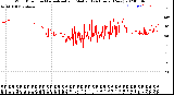 Milwaukee Weather Wind Direction<br>Normalized and Median<br>(24 Hours) (New)