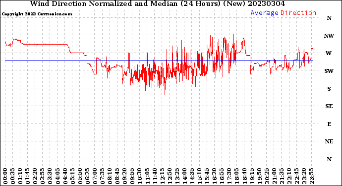 Milwaukee Weather Wind Direction<br>Normalized and Median<br>(24 Hours) (New)