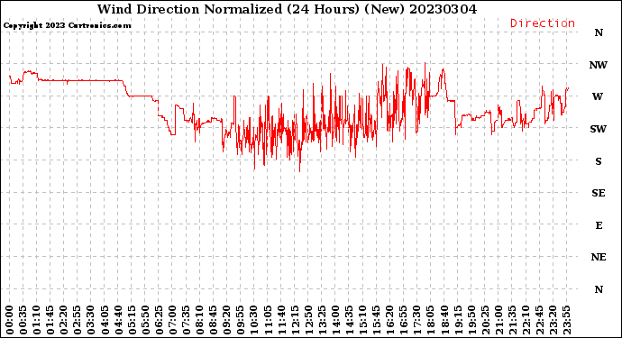 Milwaukee Weather Wind Direction<br>Normalized<br>(24 Hours) (New)