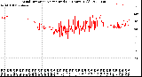 Milwaukee Weather Wind Direction<br>Normalized<br>(24 Hours) (Old)