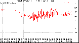 Milwaukee Weather Wind Direction<br>(24 Hours) (Raw)