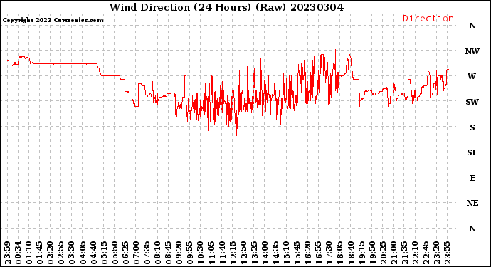 Milwaukee Weather Wind Direction<br>(24 Hours) (Raw)