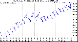 Milwaukee Weather Barometric Pressure<br>per Hour<br>(24 Hours)