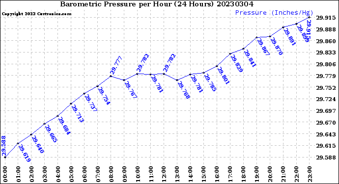 Milwaukee Weather Barometric Pressure<br>per Hour<br>(24 Hours)