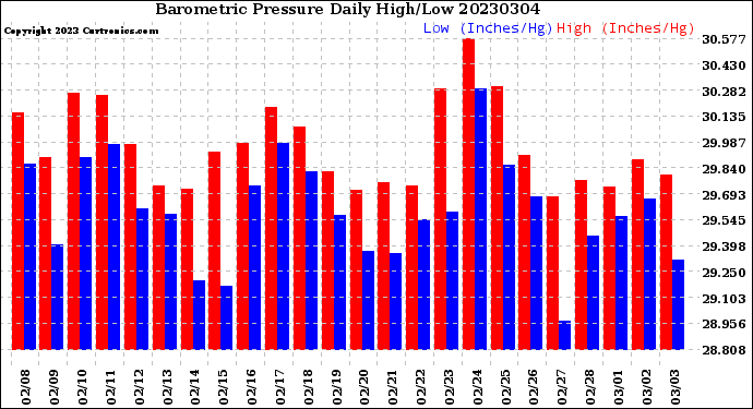 Milwaukee Weather Barometric Pressure<br>Daily High/Low