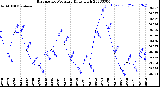 Milwaukee Weather Barometric Pressure<br>Daily High