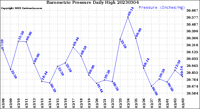 Milwaukee Weather Barometric Pressure<br>Daily High