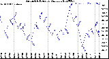 Milwaukee Weather Barometric Pressure<br>Daily Low