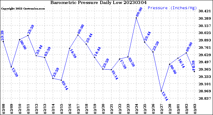 Milwaukee Weather Barometric Pressure<br>Daily Low