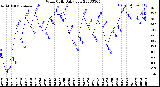 Milwaukee Weather Wind Chill<br>Daily Low