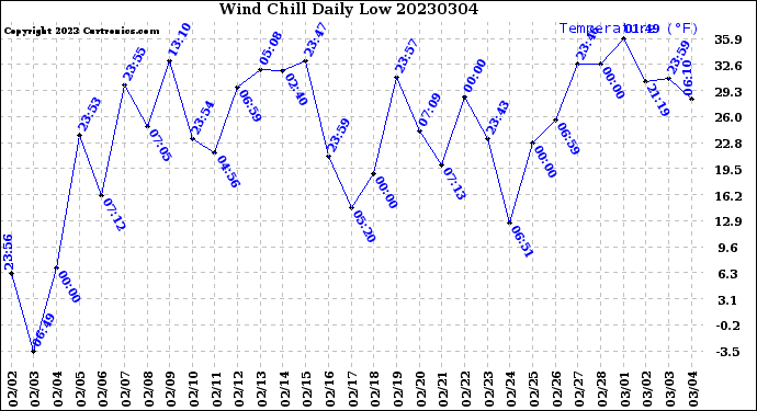 Milwaukee Weather Wind Chill<br>Daily Low