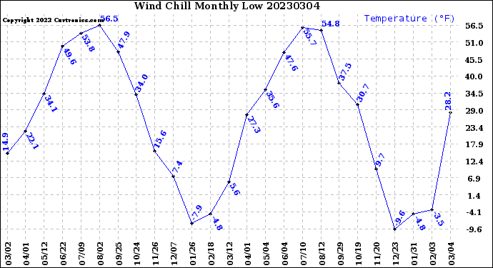 Milwaukee Weather Wind Chill<br>Monthly Low