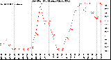 Milwaukee Weather Dew Point<br>(24 Hours)