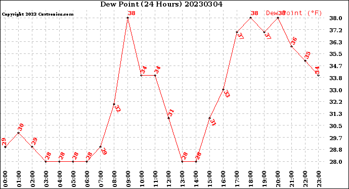 Milwaukee Weather Dew Point<br>(24 Hours)