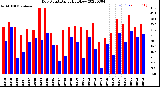 Milwaukee Weather Dew Point<br>Daily High/Low