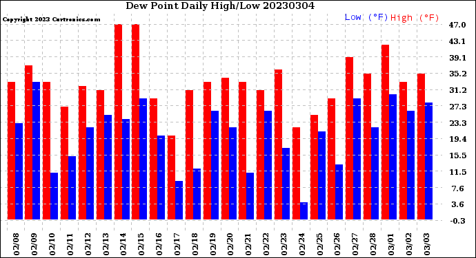 Milwaukee Weather Dew Point<br>Daily High/Low