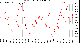 Milwaukee Weather Dew Point<br>Daily High