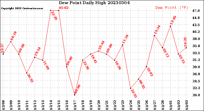 Milwaukee Weather Dew Point<br>Daily High