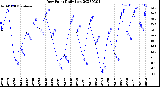 Milwaukee Weather Dew Point<br>Daily Low