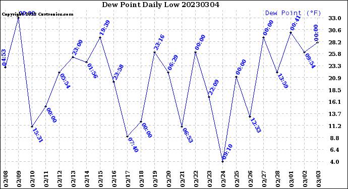 Milwaukee Weather Dew Point<br>Daily Low