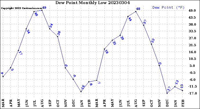 Milwaukee Weather Dew Point<br>Monthly Low