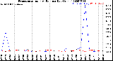 Milwaukee Weather Evapotranspiration<br>vs Rain per Day<br>(Inches)