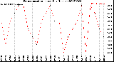 Milwaukee Weather Evapotranspiration<br>per Day (Inches)