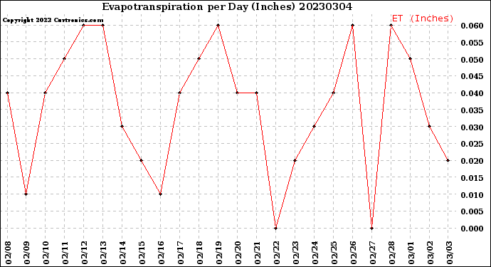 Milwaukee Weather Evapotranspiration<br>per Day (Inches)