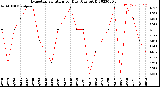 Milwaukee Weather Evapotranspiration<br>per Day (Ozs sq/ft)