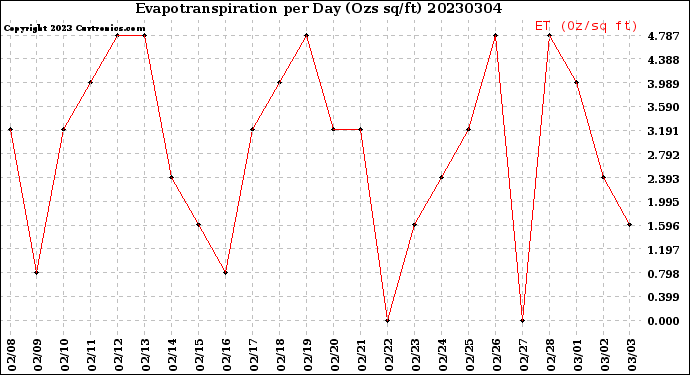 Milwaukee Weather Evapotranspiration<br>per Day (Ozs sq/ft)