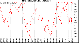 Milwaukee Weather Heat Index<br>Daily High