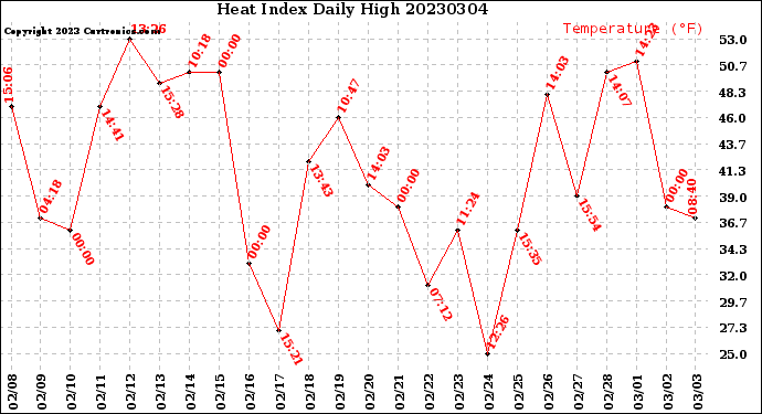 Milwaukee Weather Heat Index<br>Daily High