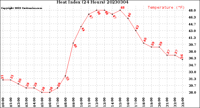 Milwaukee Weather Heat Index<br>(24 Hours)