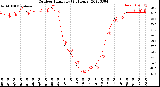 Milwaukee Weather Outdoor Humidity<br>(24 Hours)