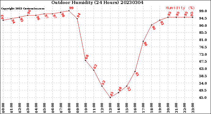 Milwaukee Weather Outdoor Humidity<br>(24 Hours)