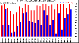 Milwaukee Weather Outdoor Humidity<br>Daily High/Low