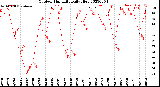 Milwaukee Weather Outdoor Humidity<br>Daily High