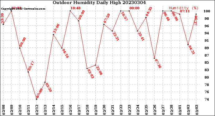 Milwaukee Weather Outdoor Humidity<br>Daily High