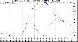 Milwaukee Weather Outdoor Temperature<br>vs Dew Point<br>(24 Hours)