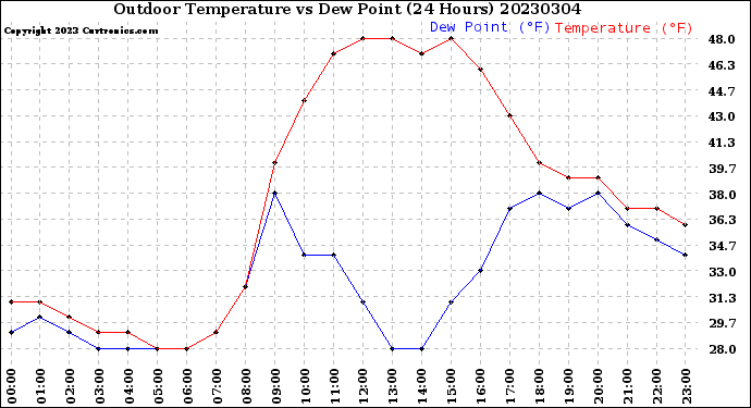 Milwaukee Weather Outdoor Temperature<br>vs Dew Point<br>(24 Hours)