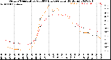 Milwaukee Weather Outdoor Temperature<br>vs THSW Index<br>per Hour<br>(24 Hours)