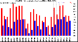 Milwaukee Weather Outdoor Temperature<br>Daily High/Low