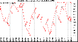 Milwaukee Weather Outdoor Temperature<br>Daily High