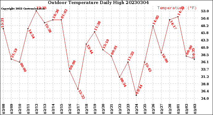 Milwaukee Weather Outdoor Temperature<br>Daily High