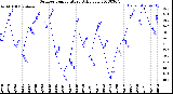 Milwaukee Weather Outdoor Temperature<br>Daily Low