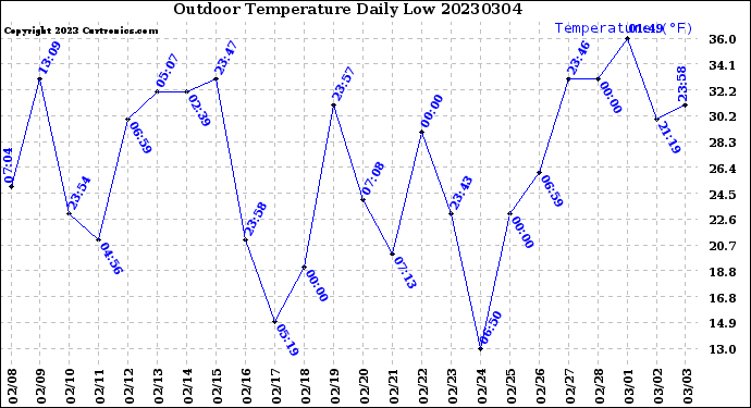 Milwaukee Weather Outdoor Temperature<br>Daily Low