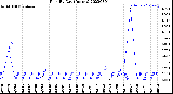 Milwaukee Weather Rain<br>By Day<br>(Inches)