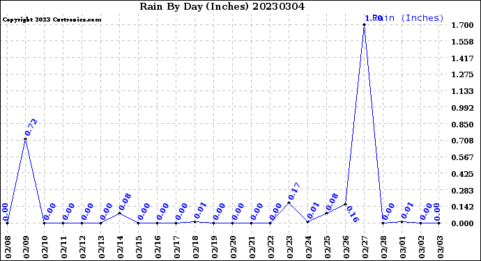 Milwaukee Weather Rain<br>By Day<br>(Inches)