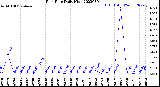 Milwaukee Weather Rain Rate<br>Daily High