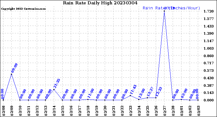 Milwaukee Weather Rain Rate<br>Daily High